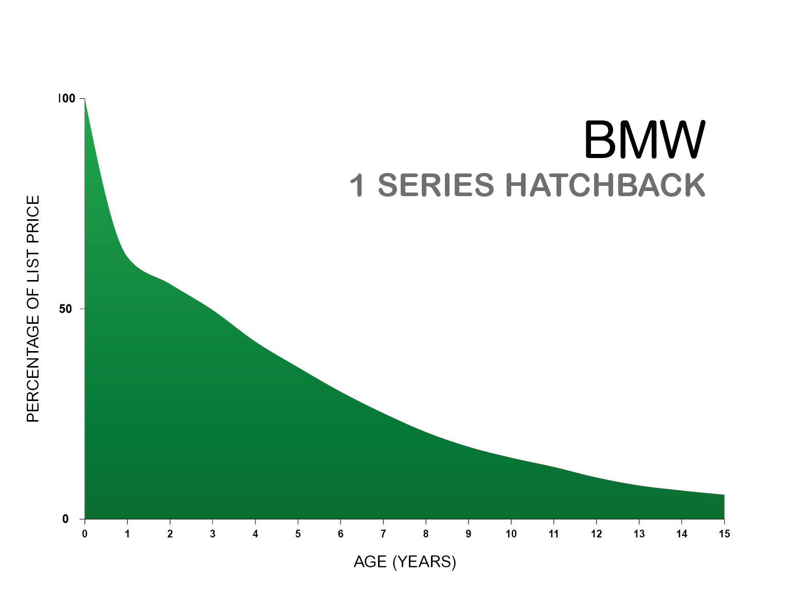 car-depreciation-explained-with-charts-webuyanycar