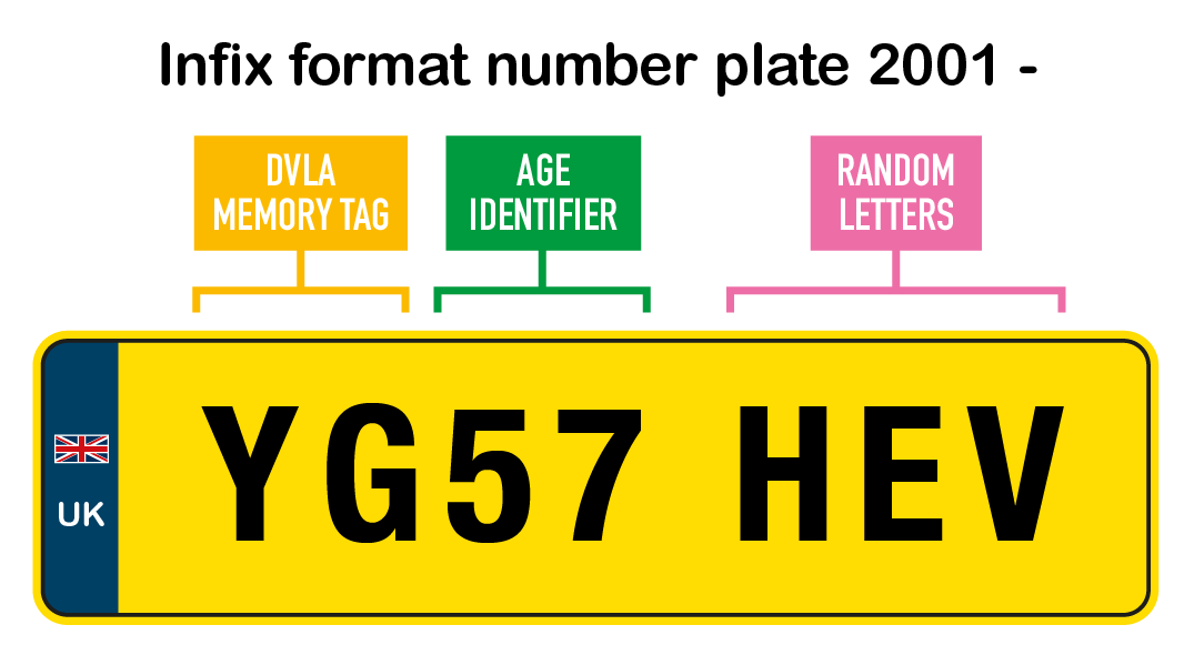 Graphic explaing the infix registration plate format
