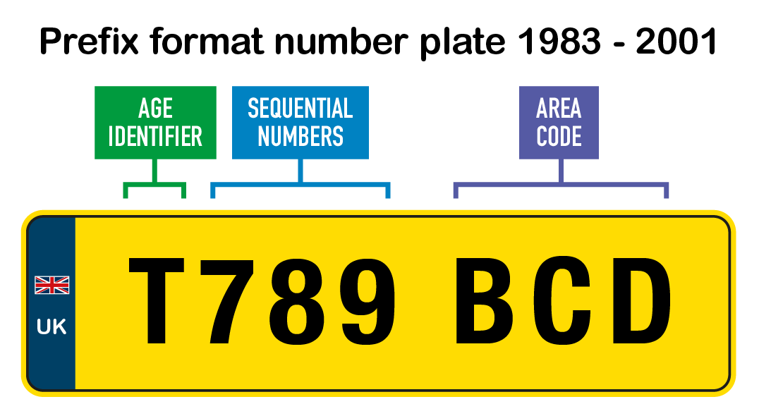 Graphic explaing the prefix registration plate format