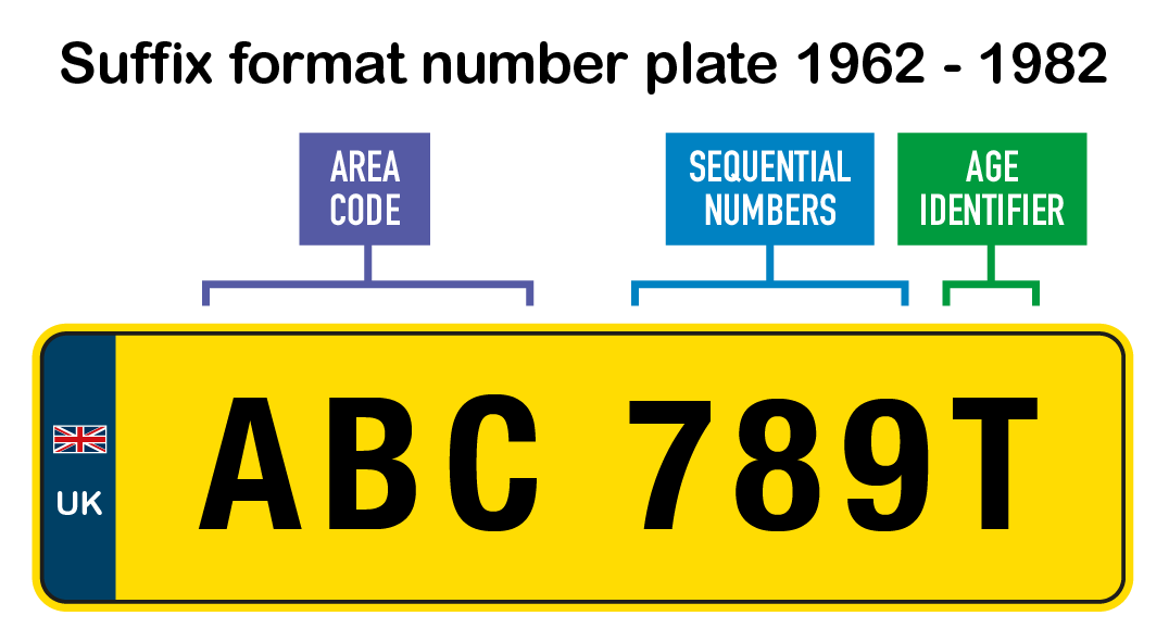 Graphic explaing the suffix registration plate format