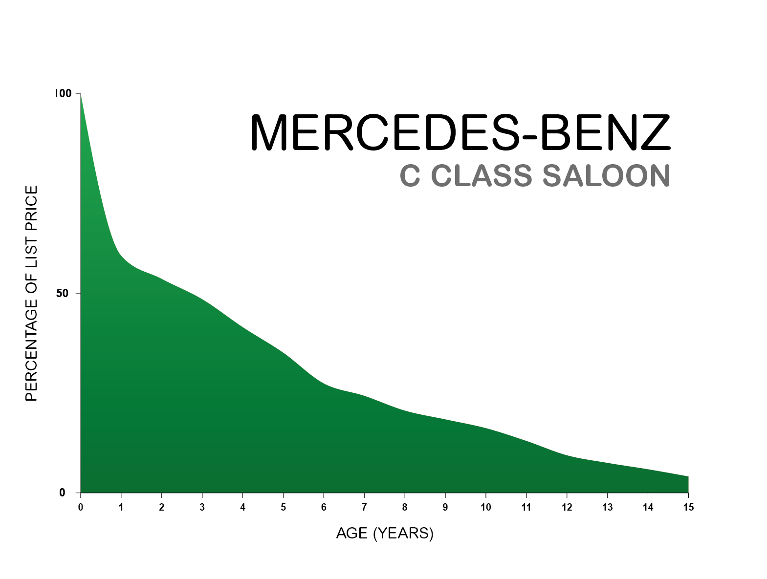 Mercedes C-Class depreciation