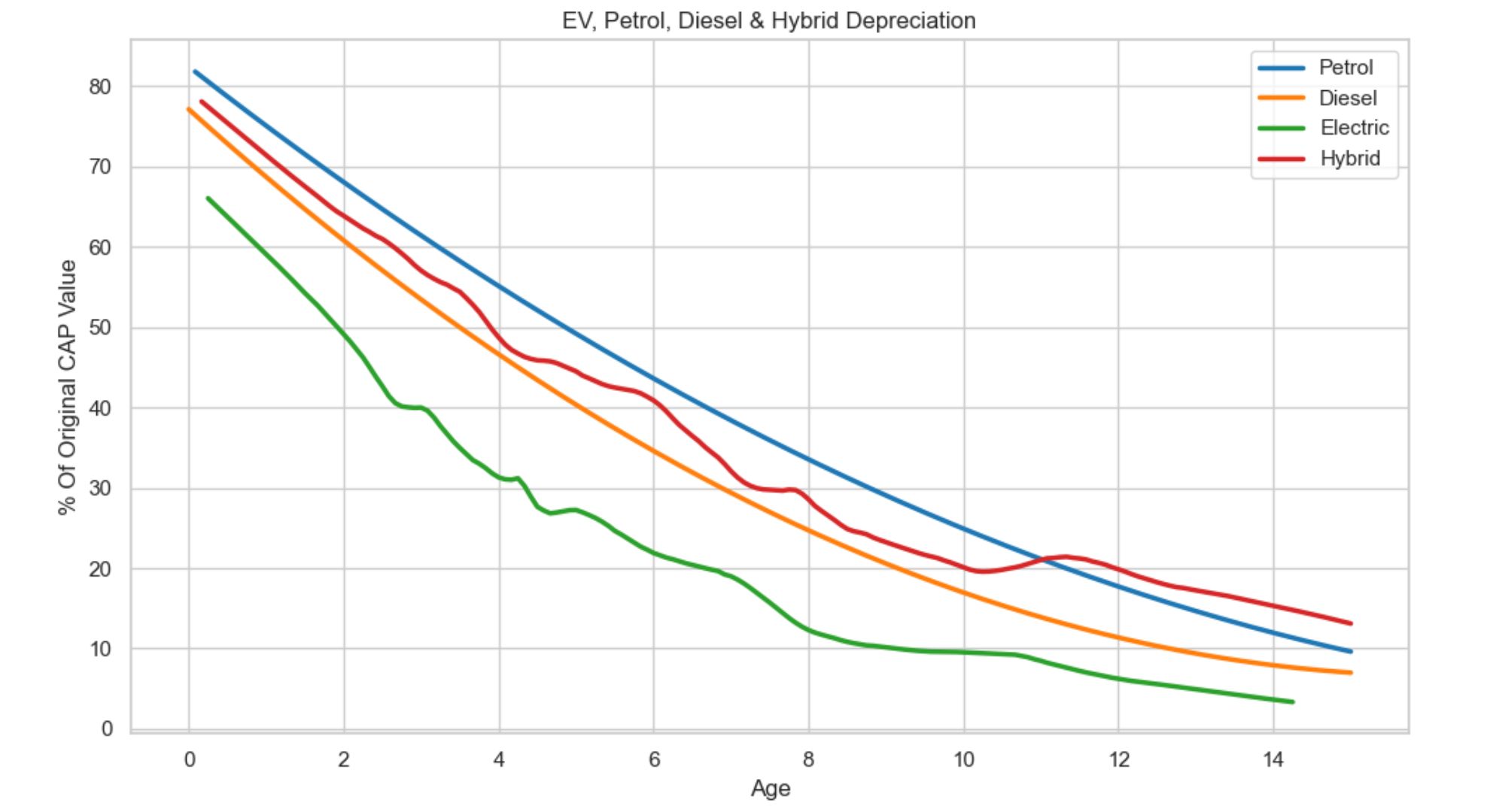 electric car depreciation chart