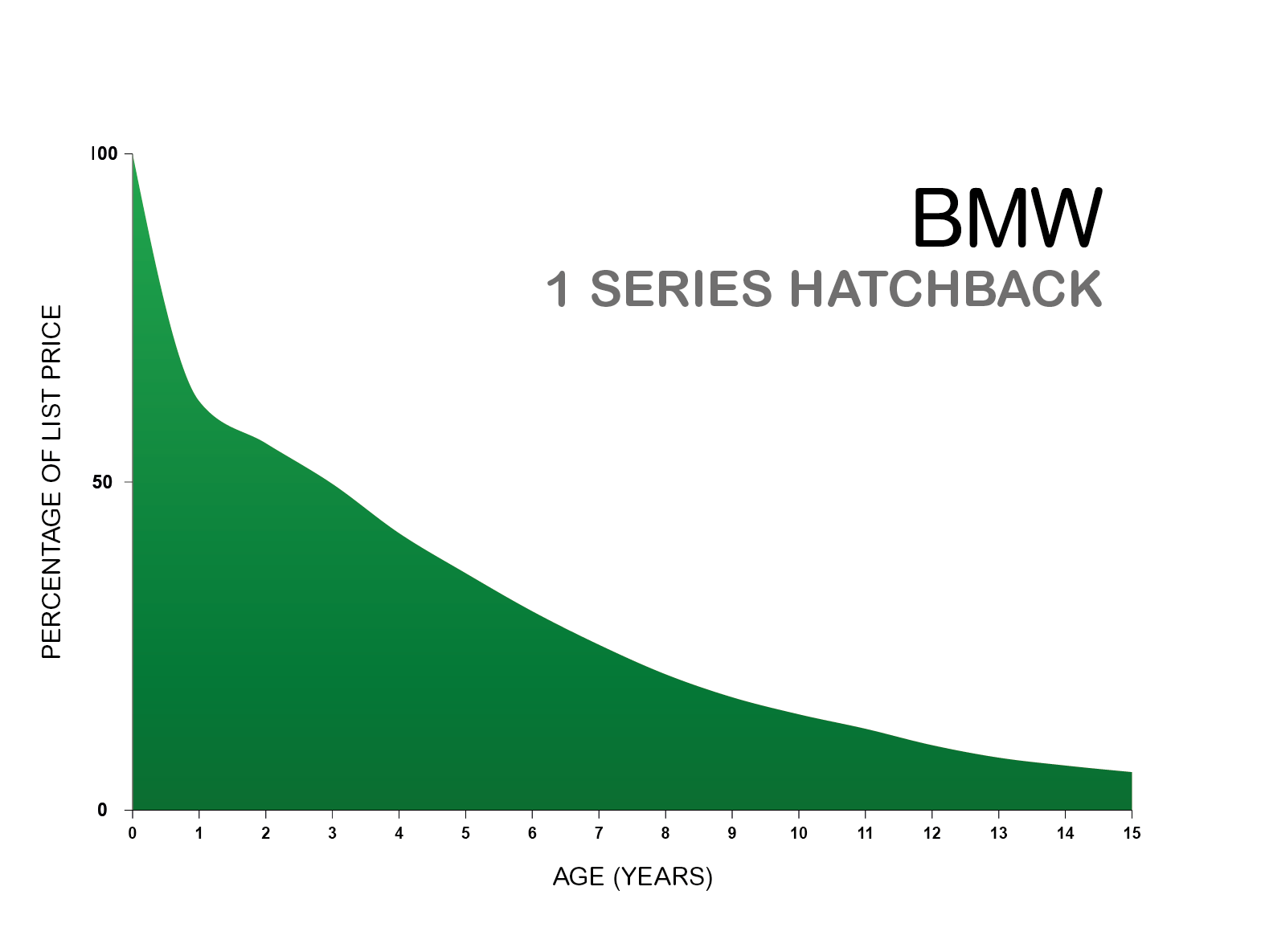 BMW 1 series hatchback depreciation chart