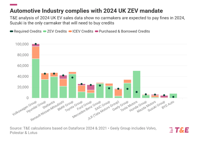 Automotive industry compiles with 2024 UK mandate