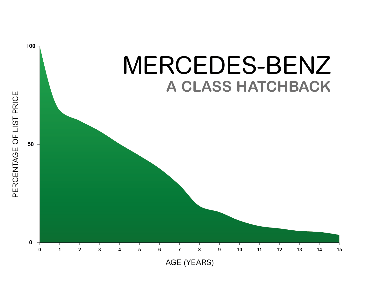 Mercedes-Benz A Class Hatchback depreciation chart