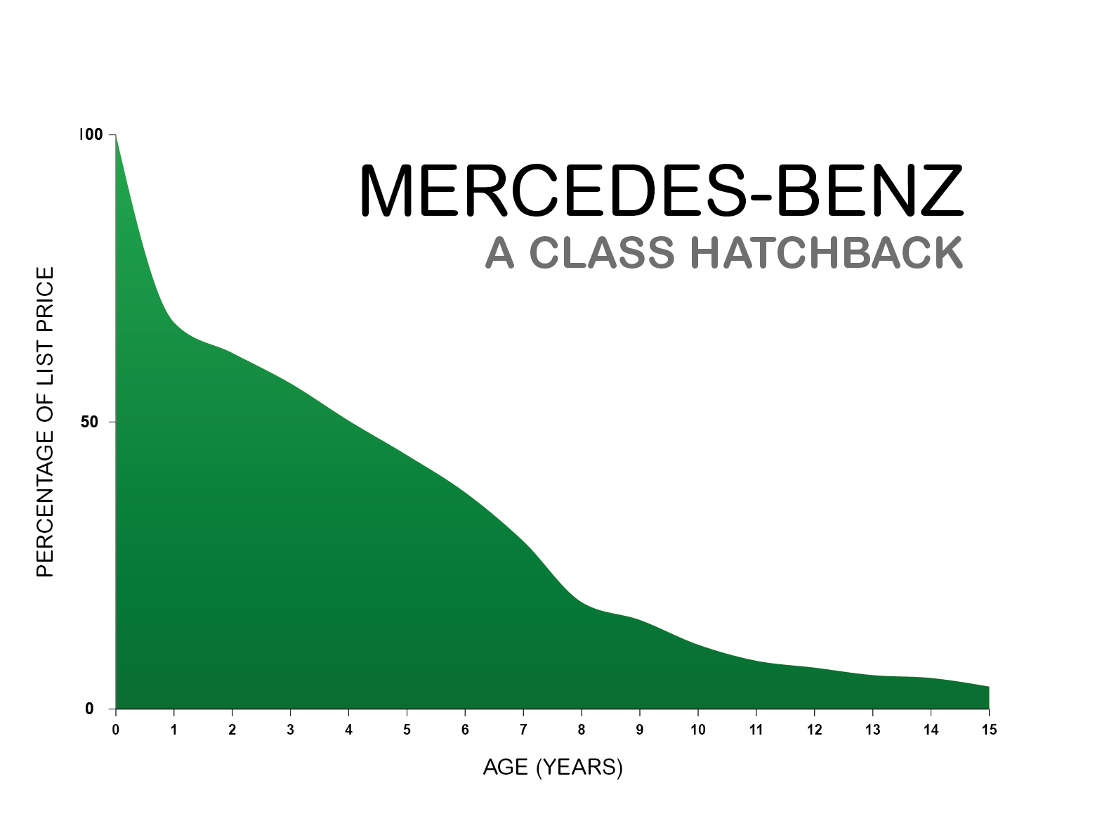 Car Depreciation Explained with Charts webuyanycar