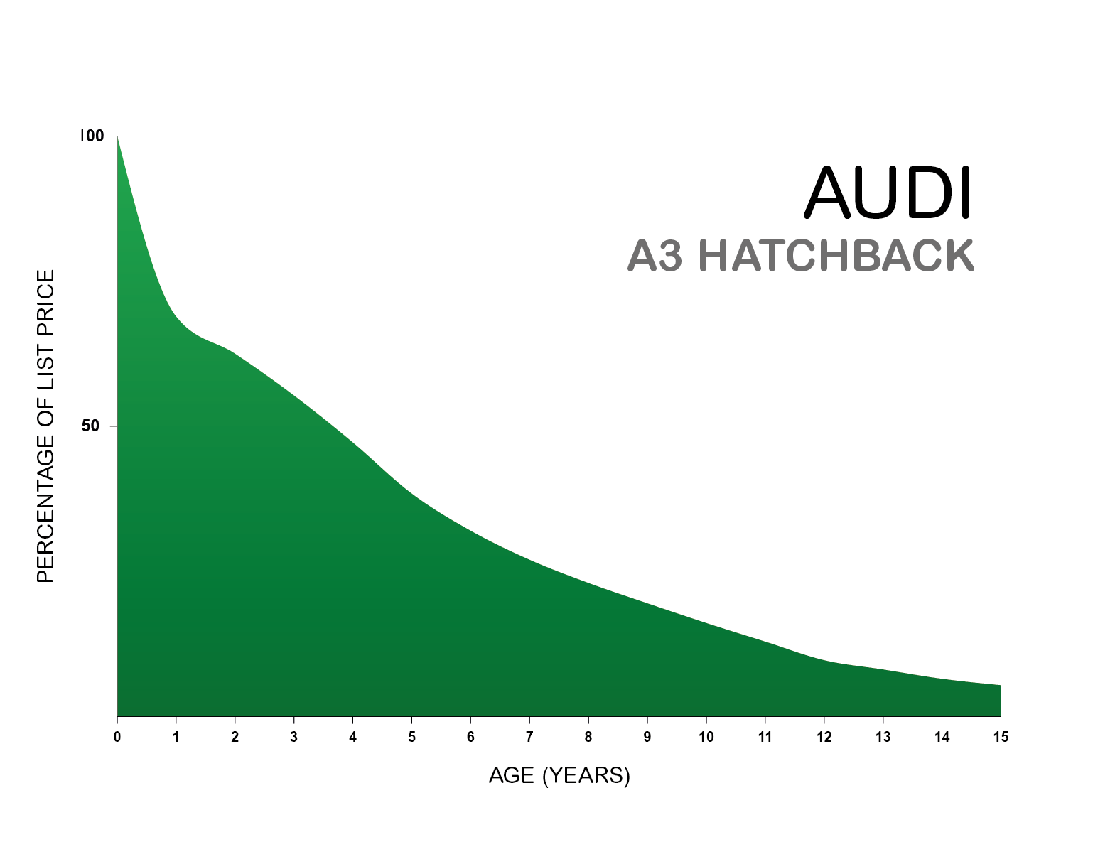 Audi A3 hatchback depreciation chart