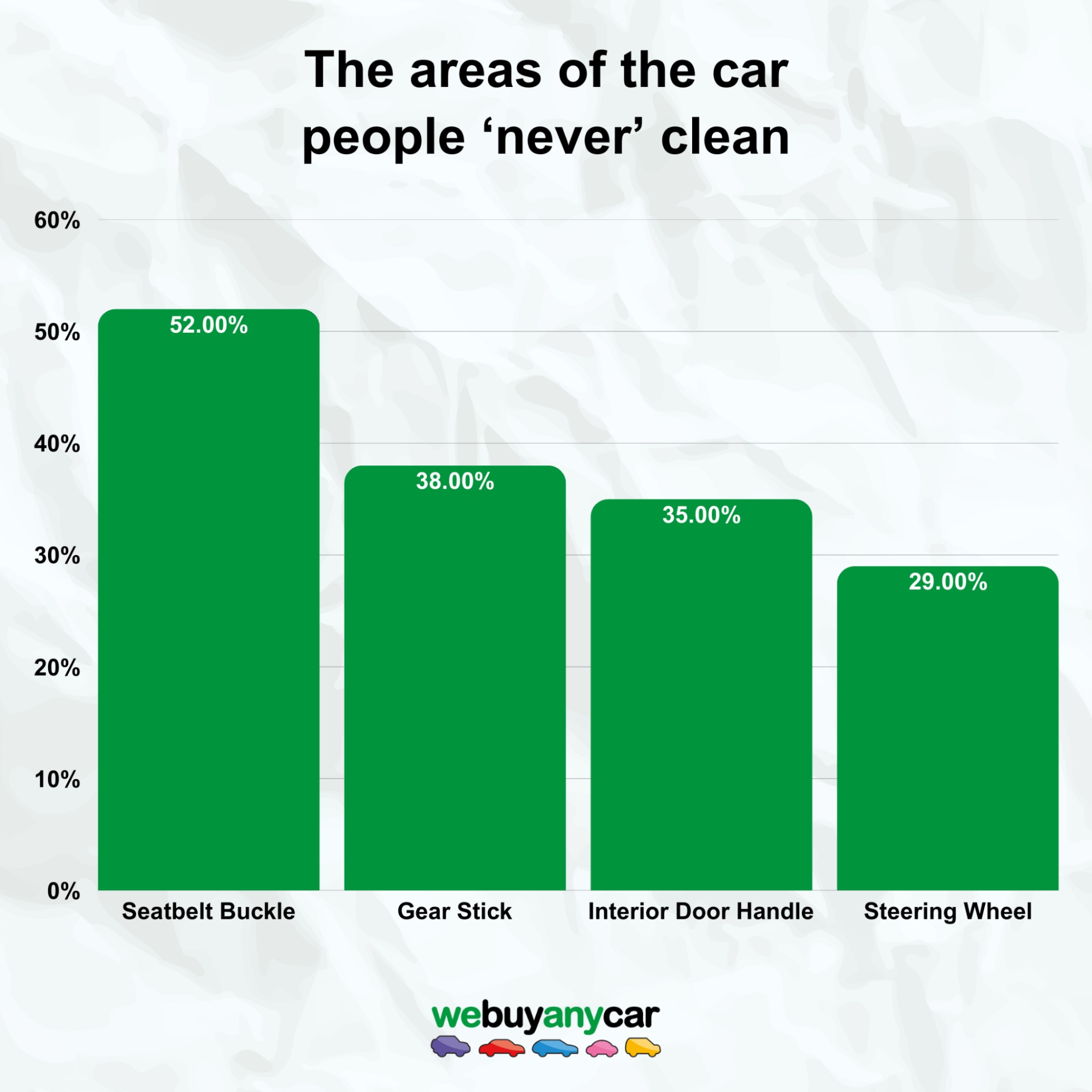 areas of car people never clean chart