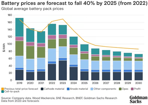 Battery prices are forecast to fall 40% by 2025