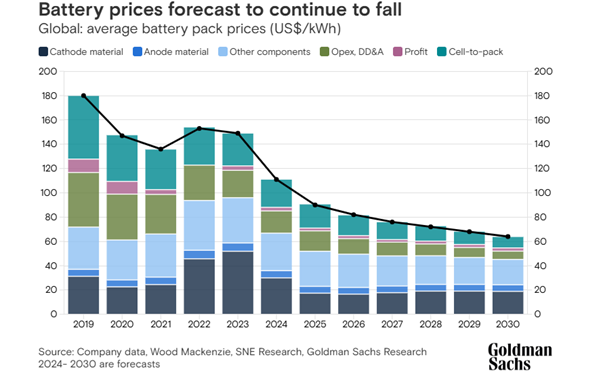 Battery prices are forecast to fall 40% by 2025