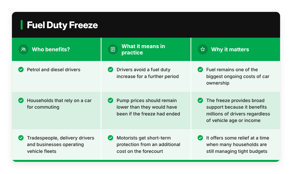 Table showing the fuel duty freeze, with the main rate frozen since 2011 and the 5p-per-litre cut kept in place