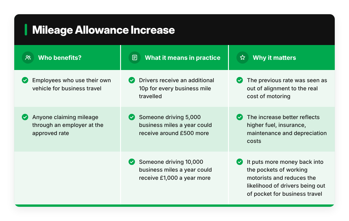 Table showing the mileage allowance rising from 25p to 35p per mile