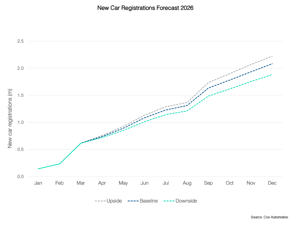 new car forecast 2026 q1 cox automotive