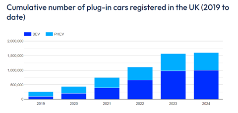 Cumulative number of plug-in cars registered in the UK (2019 to date)