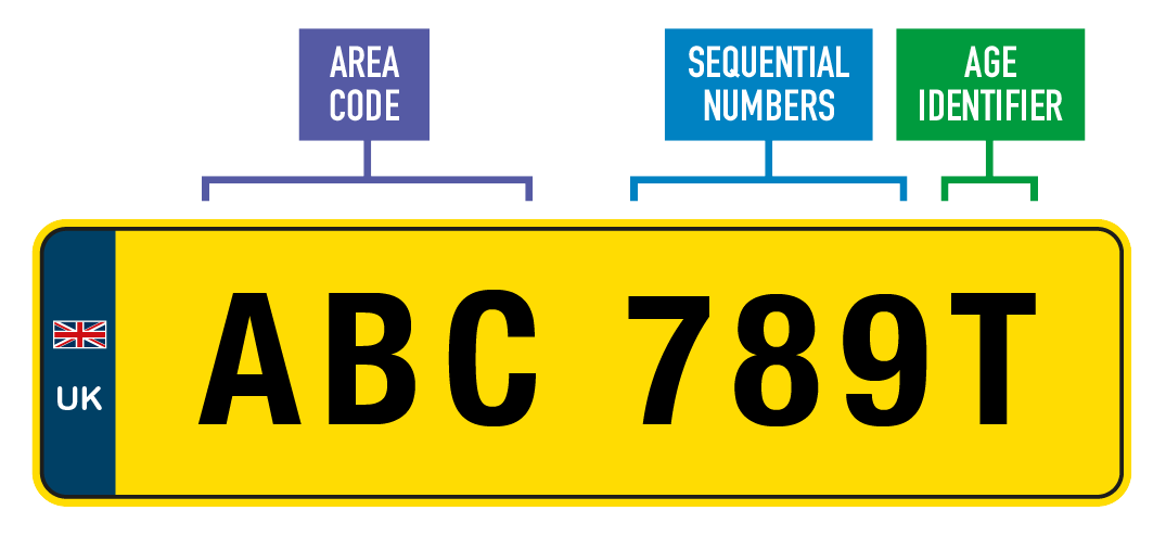 Graphic explaing the suffix registration plate format