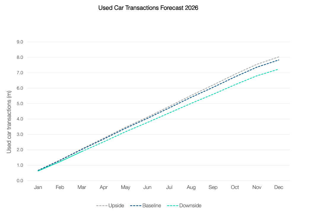 used car forecast 2026 q1 cox automotive