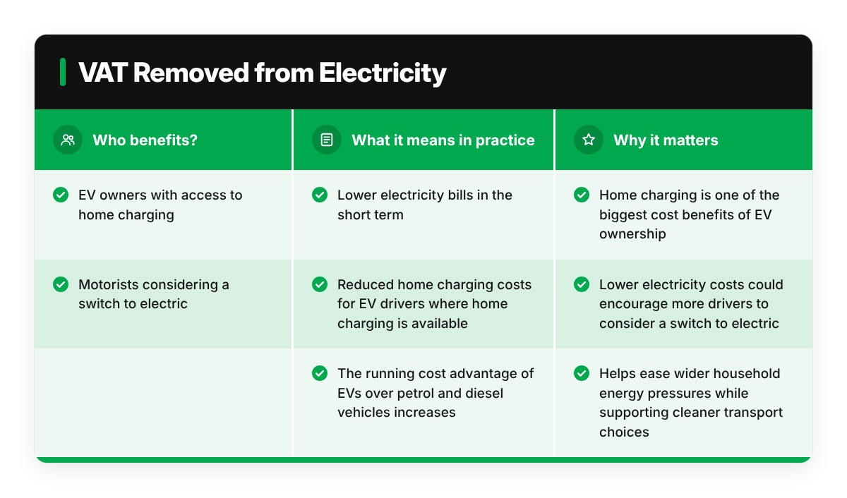 Table showing VAT removed from domestic electricity from 1 October 2026, extended until July 2027