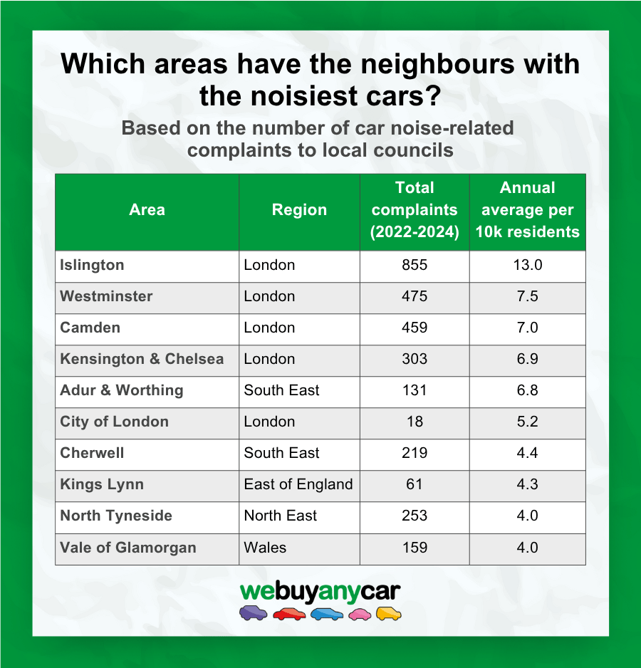 Which areas have the neighbours with the noisiest cars