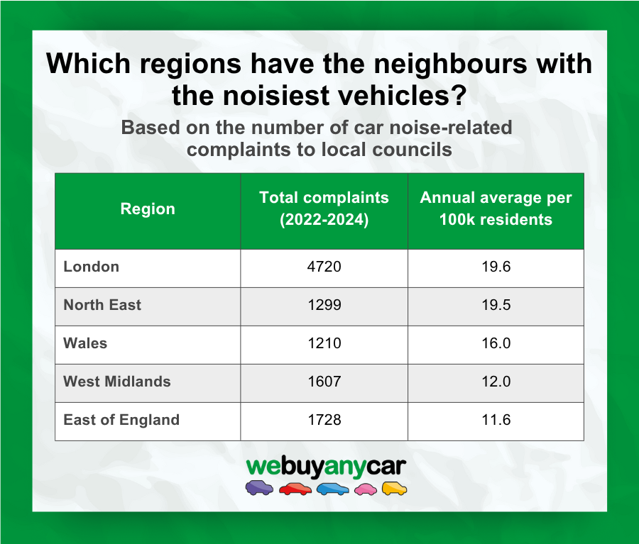 Which regions have the neighbours with the noisiest cars