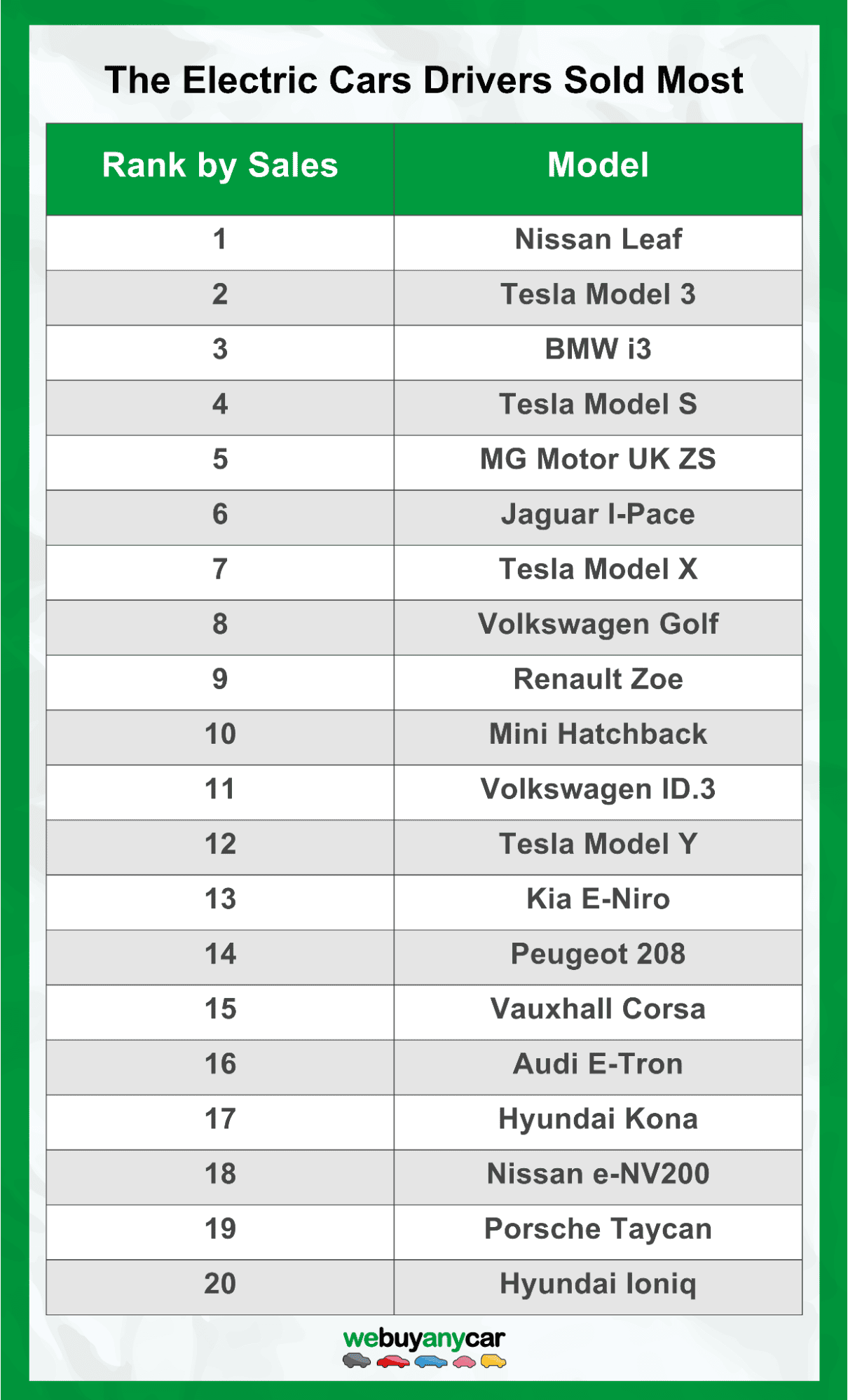The electric cars drivers have sold the most chart