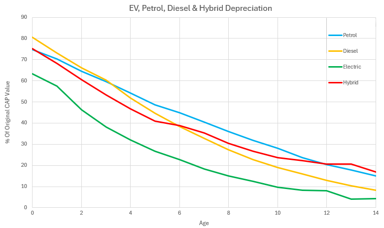 electric car depreciation chart may 2026
