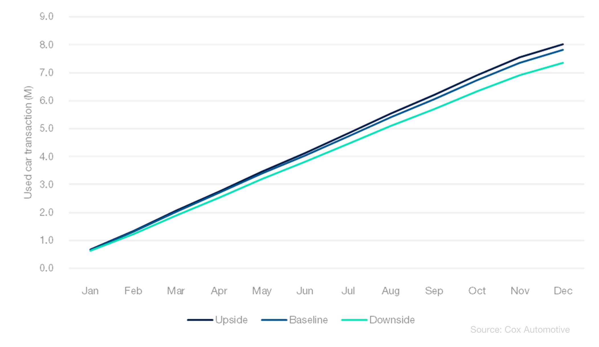 used car market forecast chart