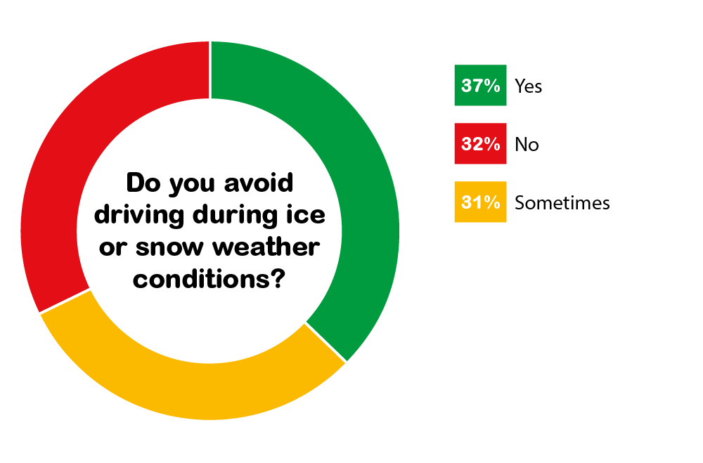 do you avoid driving during heavy rain or stormy weather conditions?