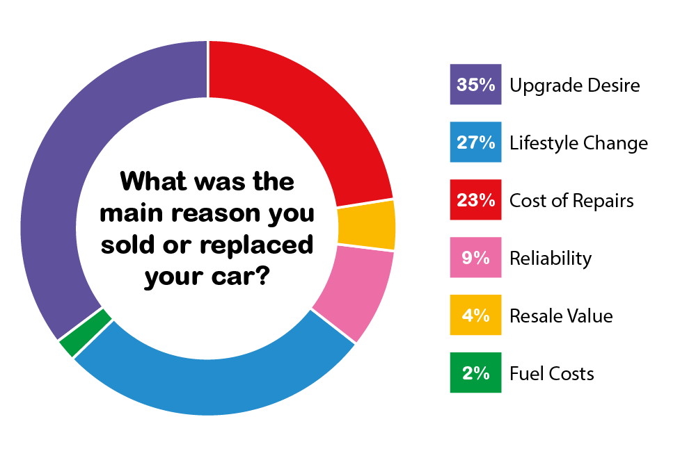 what was the main reason you sold or replaced your car?