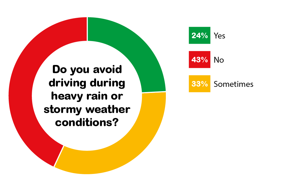 do you avoid driving during heavy rain or stormy weather conditions?