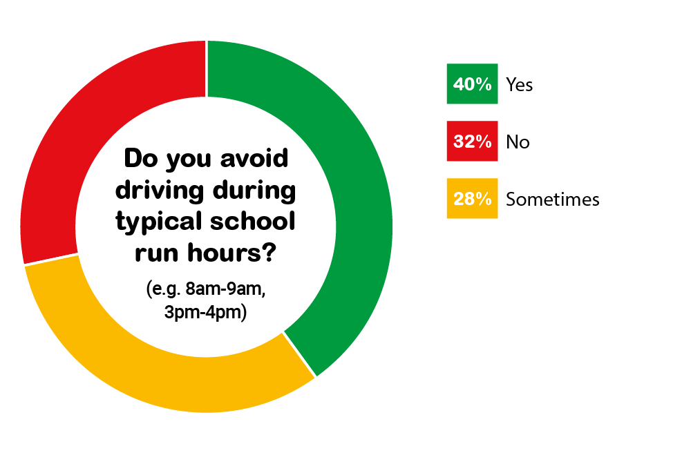 do you avoid driving during typical school run hours?