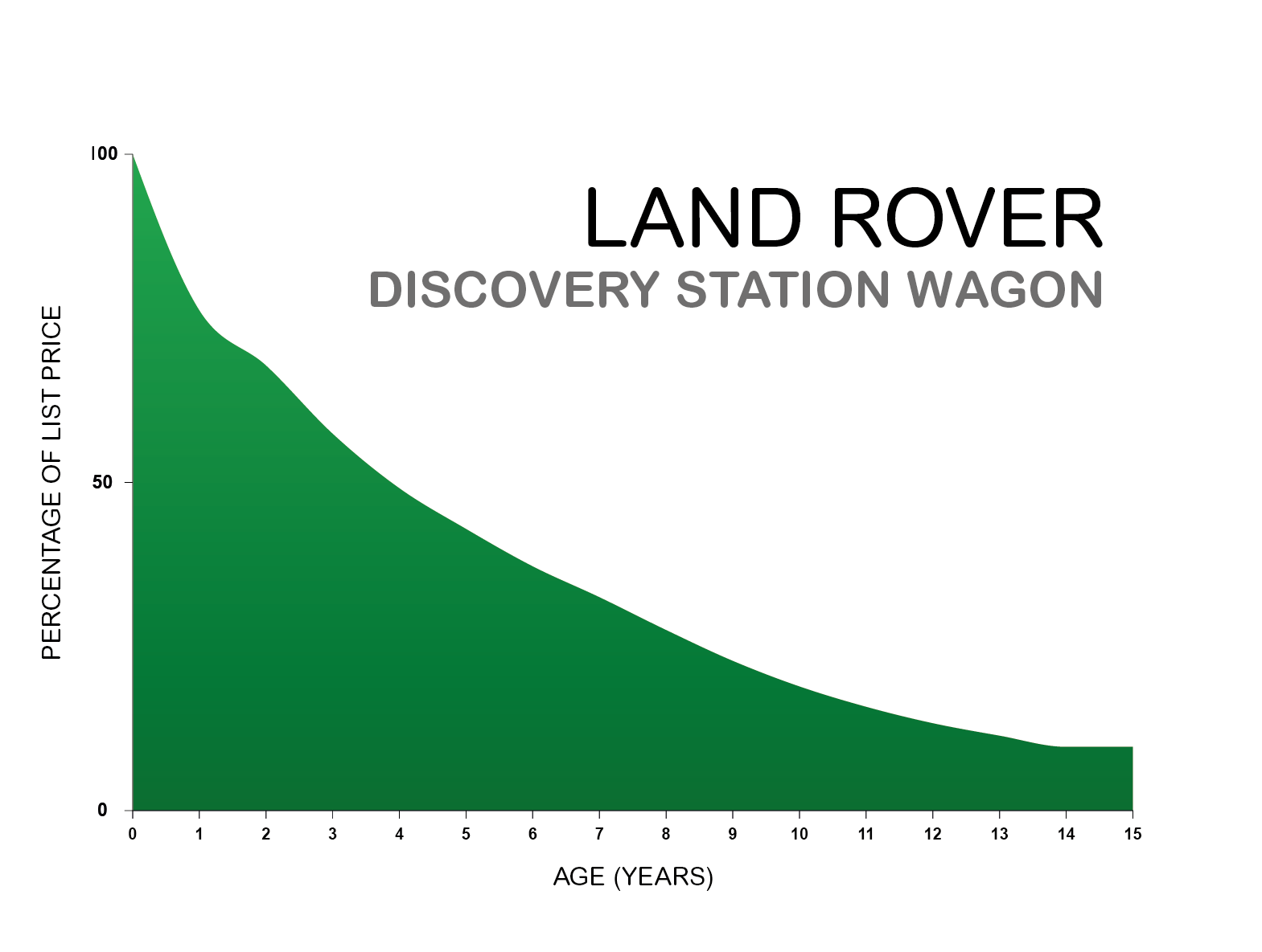 Land Rover discovery depreciation graph