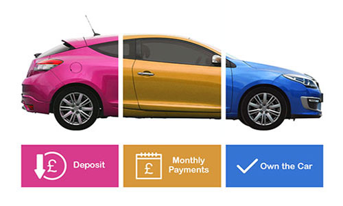 An image illustrating the stages of HP (Hire Purchase) car finance. The car is divided into three sections: pink for 'Deposit', orange for 'Monthly Payments', and blue for 'Own the Car', symbolizing the progression of ownership as payments are made under an HP agreement.