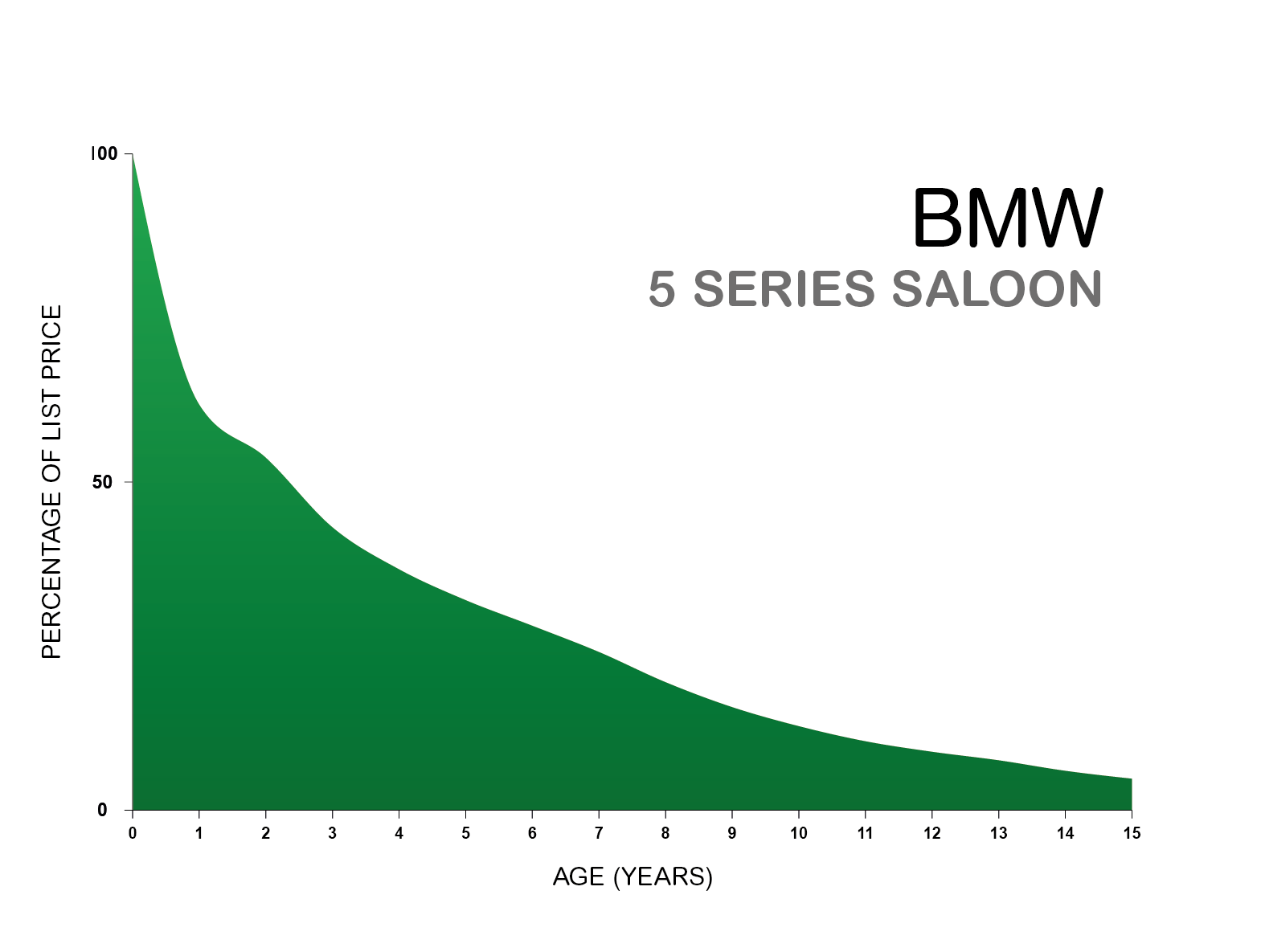 BMW 5 series depreciation graph