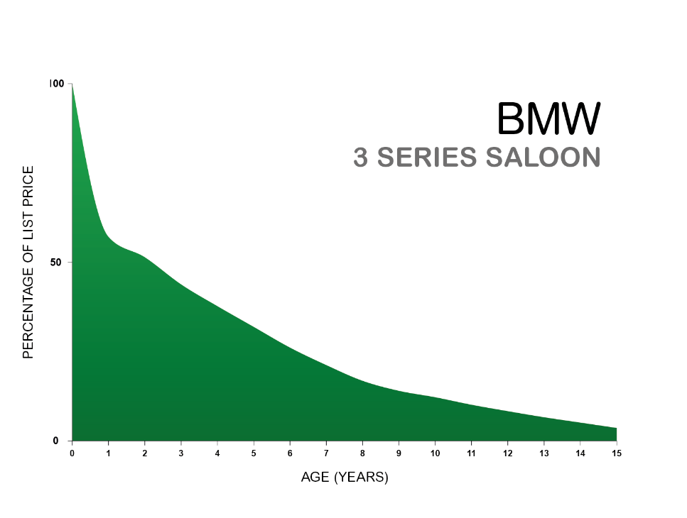 BMW 3 series saloon depreciation graph