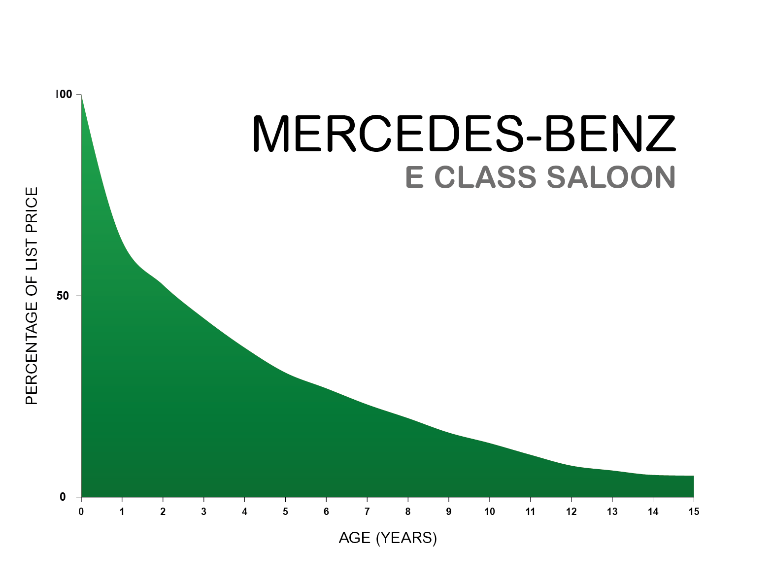 Mercedes E class depreciation graph