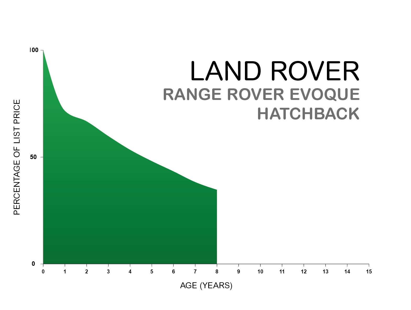 Land Rover Evoque depreciation graph