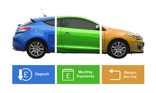An image illustrating the stages of PCH (Personal Contract Hire) car finance. The car is divided into three sections: blue for 'Deposit', green for 'Monthly Payments', and orange for 'Return the Car', with corresponding icons below each section representing the payment and return structure of a PCH agreement.