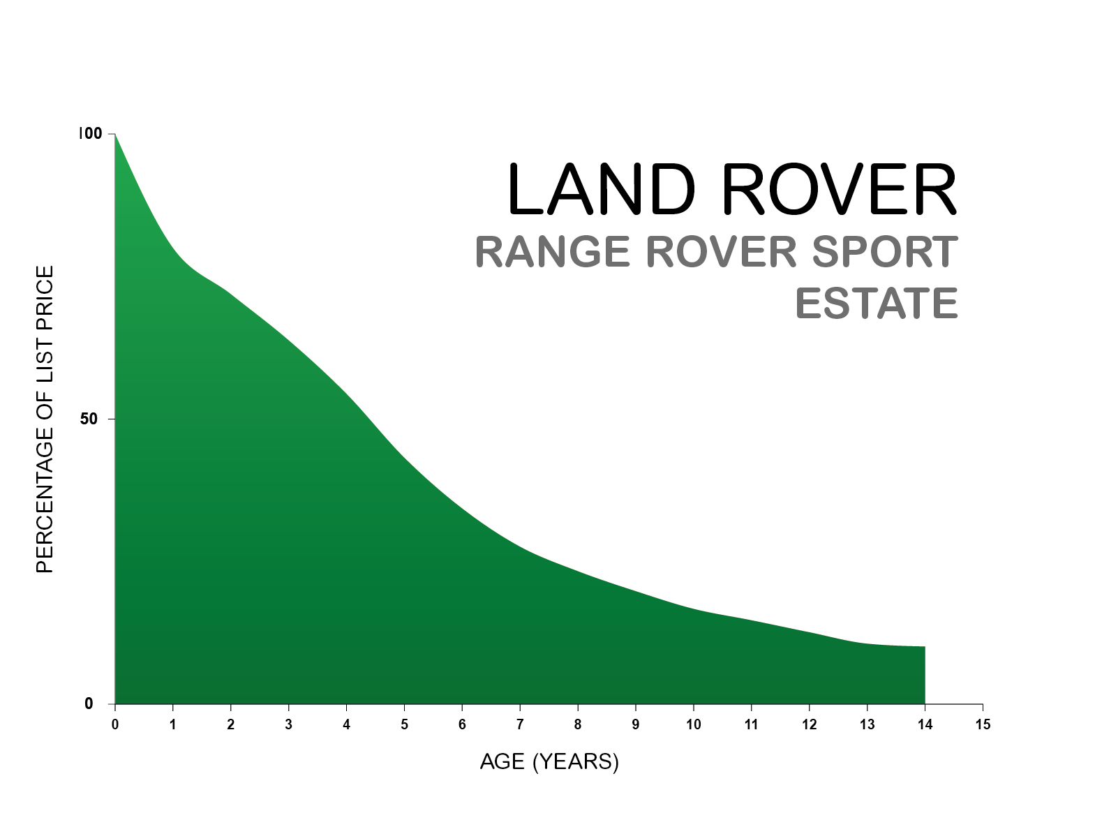 Land Rover Sport depreciation graph
